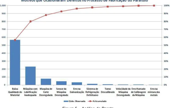 Figura 5 – Análise de Pareto  Fonte: Roberto, 2011 