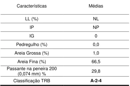 Tabela 1. Ensaios de caracterização do solo da jazida municipal 