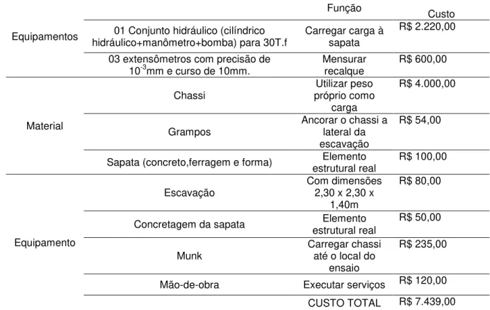 Tabela 3. Equipamentos, materiais e serviço 