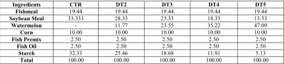 TABLE  2.  Gross  composition  Ig/100g)  of  experimental  diets  containing  Citrullus  lanatus  seedmeal  fed  to  Oreochromis niloticus  Engredients  CTR  DT2  DT3  DT4  DT5  Fishmeal  19.44  19.44  19.44  19.44  19.44  Soybean Meal  33.333  28.33  23.3