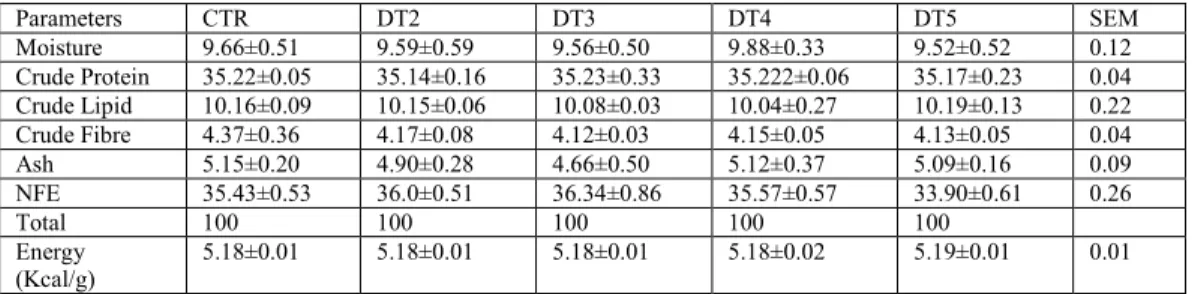 Table  6  showed  the  apparent  digestibility  coefficient  of  nutrients  in  the  diets  containing  Citrullus  lanatus  seedmeal  fed  to  Oreochromis  niloticus