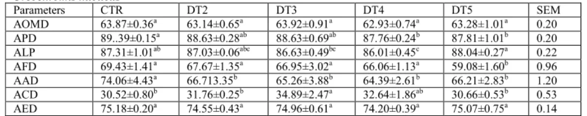 TABLE 6. Apparent digestibility coefficent of nutrients in the diets containing Citrullus lanatus seedmeal fed to  Oreochromis niloticus  Parameters  CTR  DT2  DT3  DT4  DT5  SEM  AOMD  63.87±0.36 a  63.14±0.65 a  63.92±0.91 a  62.93±0.74 a  63.28±1.01 a  