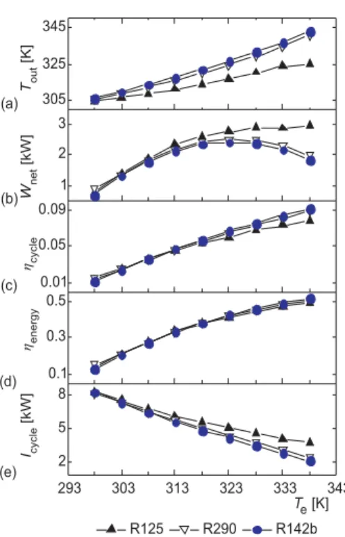 Figure 8 shows the performance parameters using selected wet fluids at varied evap- evap-oration temperatures ranging from 298 to 338 K with a 5 K step