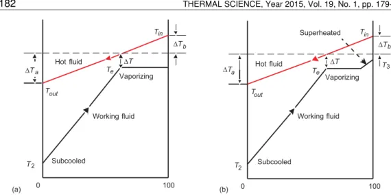 Figure 3. Temperature variation between hot fluid and working fluid in the evaporator;  