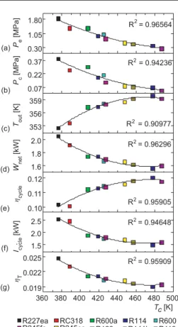 Figure 4 illustrates the dependence of the  ORC performance parameters on the critical  tem-peratures of the dry/isentropic fluids