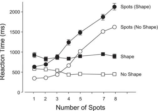 Fig 4. Experiment 1: Latencies in the primary (enumeration) and secondary (shape-detection) tasks.