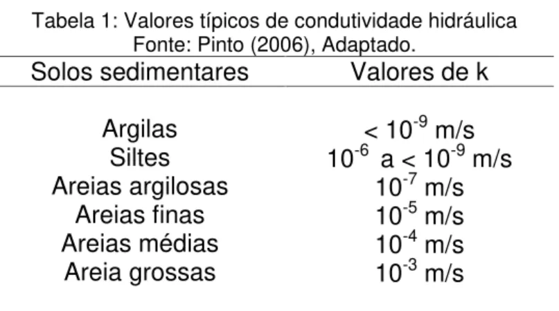 Tabela 1: Valores típicos de condutividade hidráulica Fonte: Pinto (2006), Adaptado.