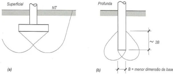 Figura 1. Fundação superficial (a) e profunda (b). 
