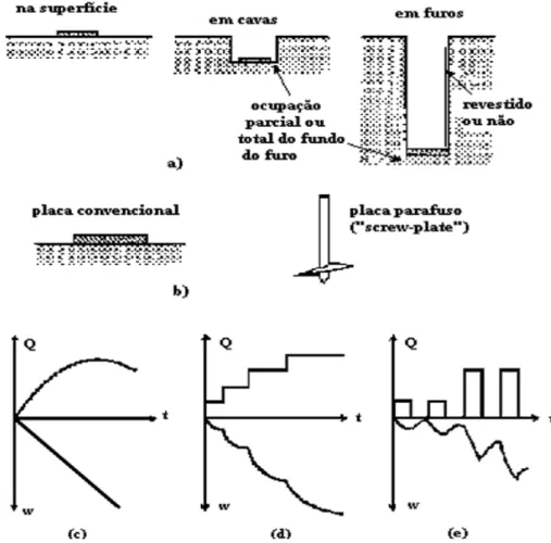 Figura 4 Tipos de ensaio de placa. (a) localização, (b) tipo de placa, (c) (d) (e) ao modo de  carregamento 