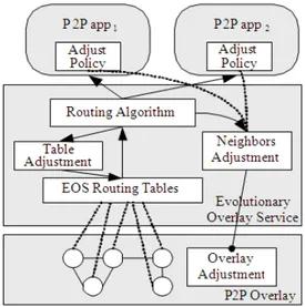 Fig. 1:  The architecture of EOS 