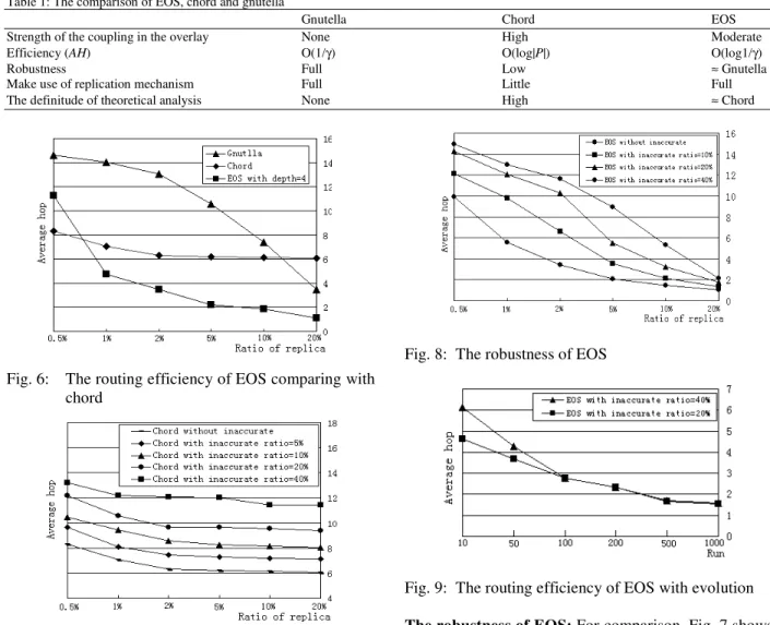 Fig. 8:  The robustness of EOS 