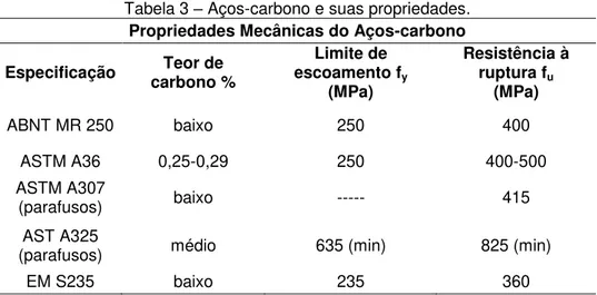 Tabela 4 – Aço de Baixa liga e suas propriedades. 