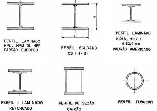 Figura 5  –  Perfis metálicos usualmente empregados em colunas. 