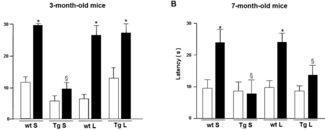 Figure 10. ‘‘Step-down’’ inhibitory avoidance task in saline- and lithium-treated 3- and 7-month-old wild type and TgCRND8 mice.