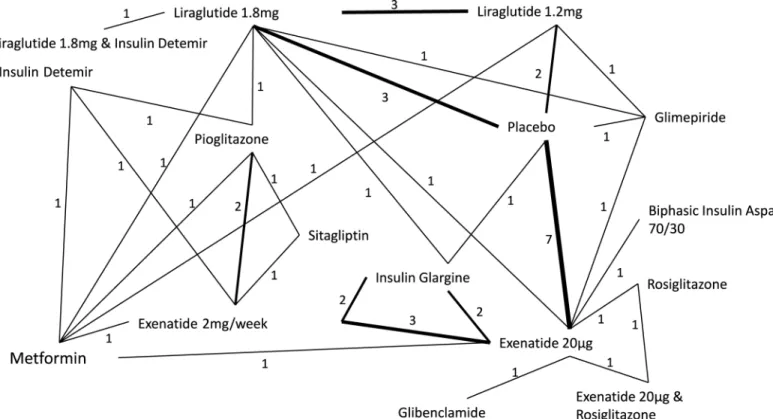 Fig 2. Network diagram of treatments comparisons in analysis. Numbers represent the number of studies that reported a direct comparison between each pair of treatments
