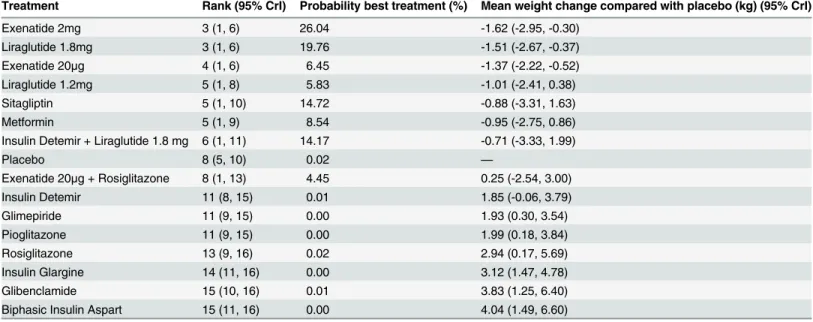 Table 2. Results of Mixed Treatment Comparison.