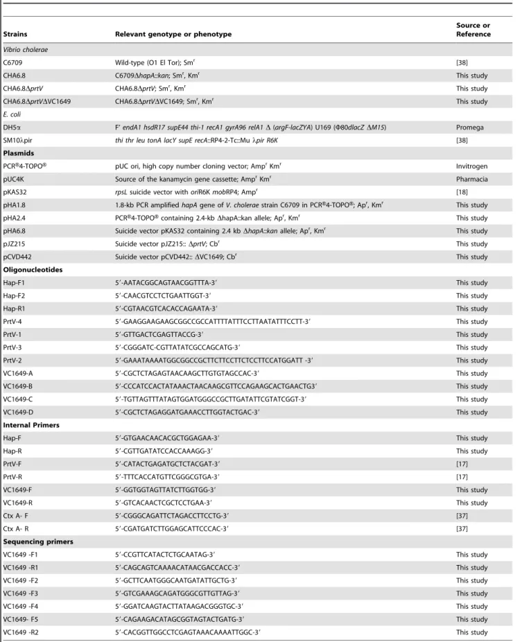 Table 1. Bacterial strains, plasmids, primers and oligonucleotides used in this study.