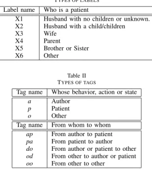 Table I T YPES OF LABELS