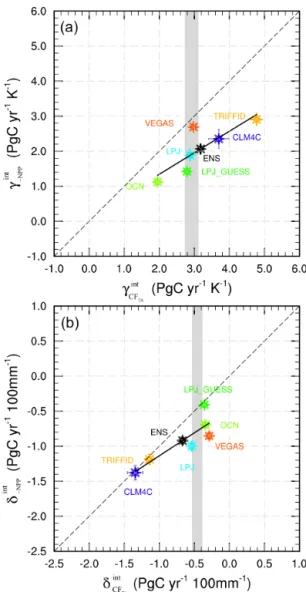 Figure 9. Spatial sensitivities of the ensemble mean in tropical CF TA interannual anomalies to tropical near-surface air temperature (kgC m −2 yr −1 K −1 ) and precipitation (kgC m −2 yr −1 100 mm −1 ) over land