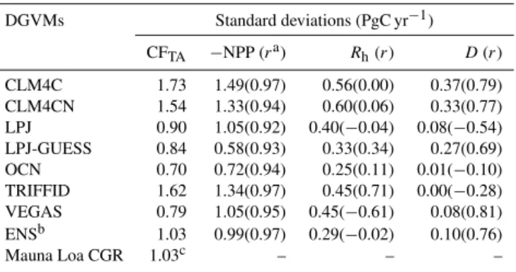 Table 3. Standard deviations of the terrestrial carbon cycle pro- pro-cesses. DGVMs Standard deviations (PgC yr −1 ) CF TA −NPP (r a ) R h (r) D (r) CLM4C 1.73 1.49(0.97) 0.56(0.00) 0.37(0.79) CLM4CN 1.54 1.33(0.94) 0.60(0.06) 0.33(0.77) LPJ 0.90 1.05(0.92