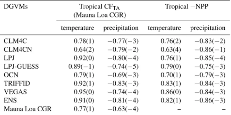 Table 4. The maximum correlations of the simulated tropical ter- ter-restrial carbon cycle variability with temperature and precipitation.