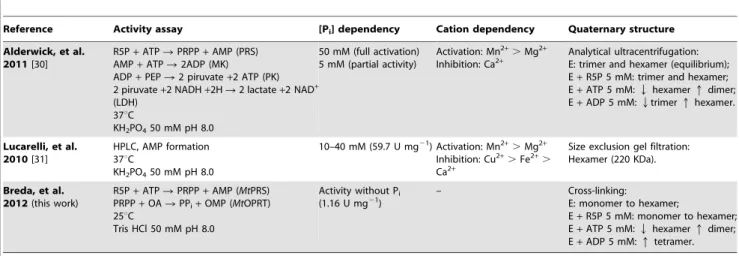 Table 4. Comparative of apparent kinetic parameters for MtPRS substrate pair ATP/R5P.