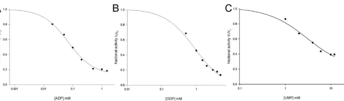 Figure 7. A) Hyperbolic equilibrium binding of R5P, ATP and GTP to MtPRS assessed by ITF