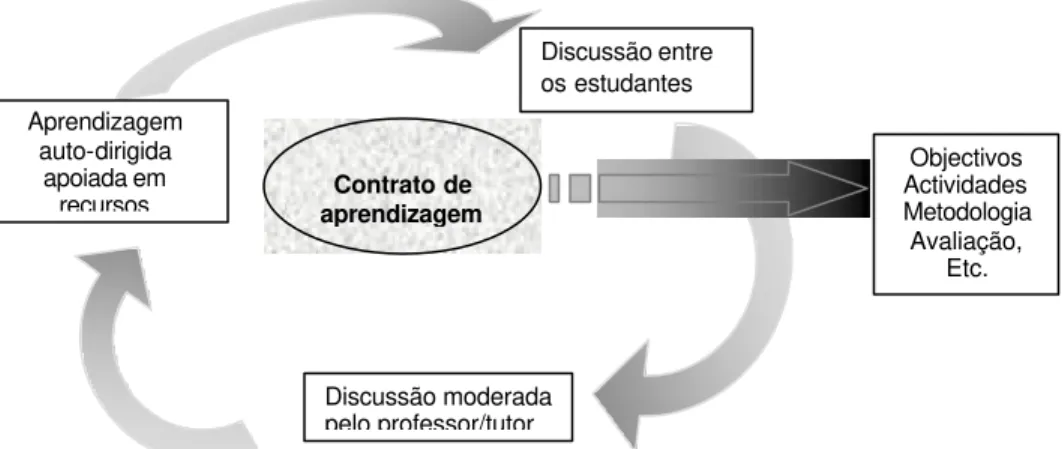 Figura 1 - Configuração do Contrato de Aprendizagem no Modelo Pedagógico 