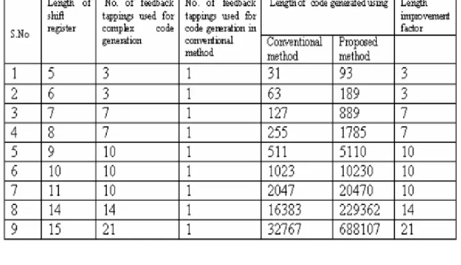 Figure 8.  Code length comparison 
