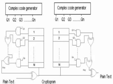 Figure 1. Complex-code-generator-based data scrambler and descrambler 