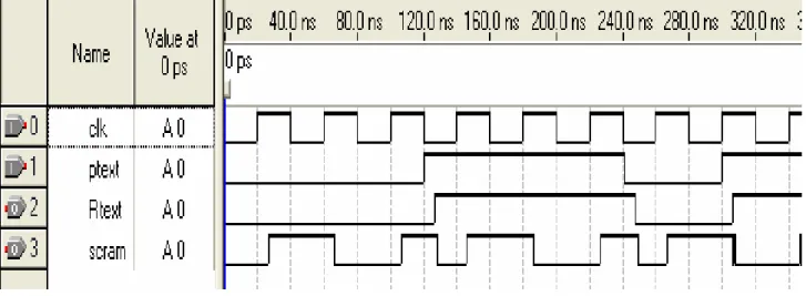 Figure 4.  Wave forms obtained at various check points of data scrambler and descrambler 