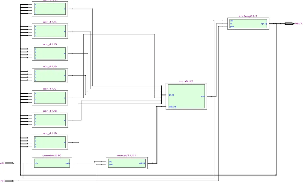 Figure 7.  RTL viewer of complex code generator 