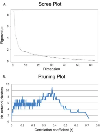 Figure 1. Scree-plot (A) and pruning plot (B) of the CPRS dataset. A. Scree-plot of the exploratory principal component analysis of the CPRS dataset, suggesting a 10-component structure