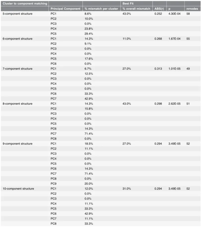 Table 1. Table showing the quantitative results of the cluster-to-component matching procedure.