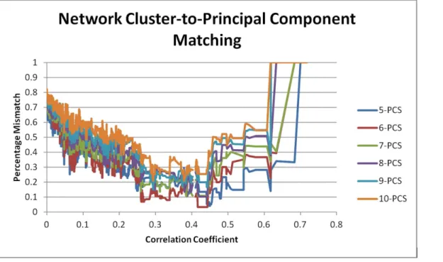 Figure 2. Results of optimizing the network community structure of the CPRS dataset with respect to its principal component structure