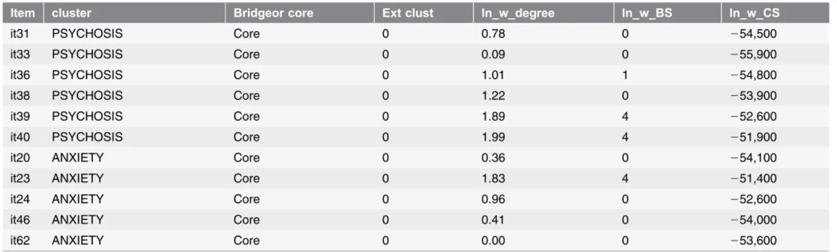 Table 3. Cont.