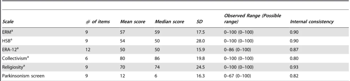 Table 3. Comparison of Expectations Regarding Movement (ERM) survey scores and Health Seeking Beliefs (HSB) for parkinsonism survey scores between groups.