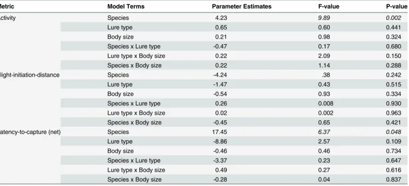 Table 3. Output from mixed models of Largemouth Bass and Rock bass behavioural metrics by lure type and body size (Total Length)