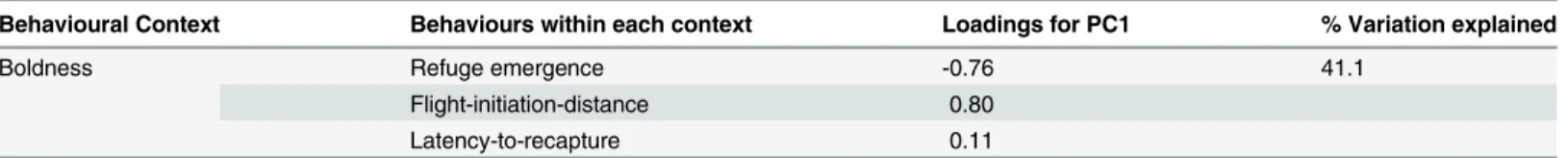 Table 1. PCA loadings of within-context behavioural variables used to generate a first principal component score (PC1) for boldness in rock bass and largemouth bass.