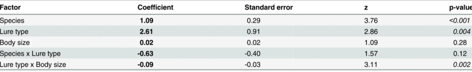 Table 2. Output from Cox proportional hazard regression for latency-to-exit refuge for Largemouth Bass and Rock Bass captured via angling using crank baits or soft plastic baits.