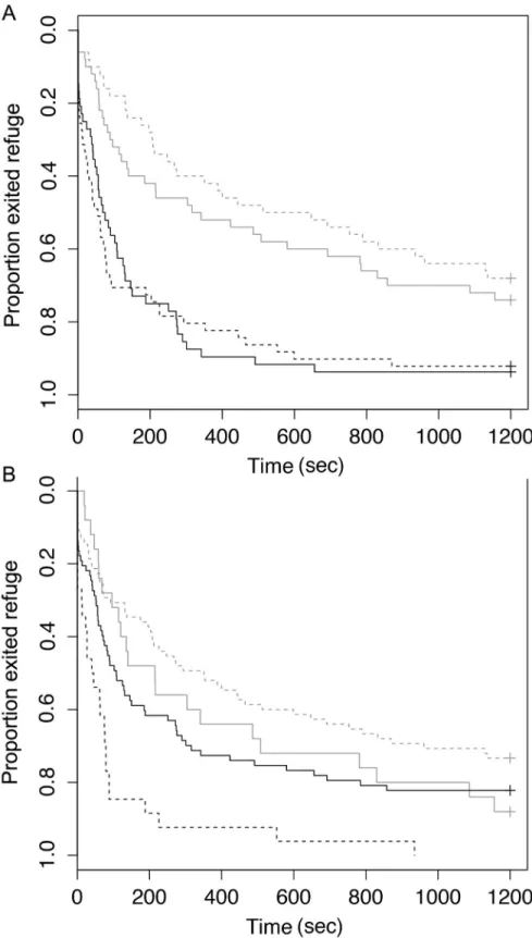 Fig 3. Proportion of fish exiting refuge (latency-to-exit) during behaviour trials for (A) Largemouth Bass (grey) and Rock Bass (black) caught with crank baits (solid lines) and soft plastic baits (dashed lines) as well as (B) proportion of large (>20cm