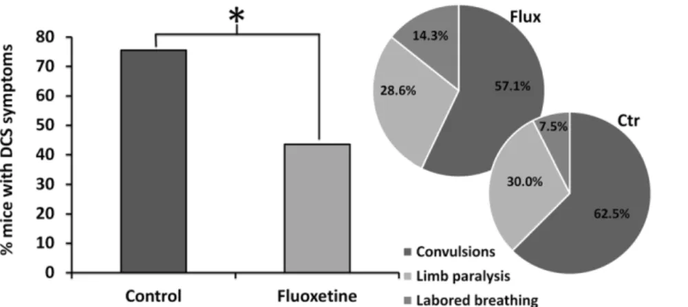 Figure 2. Percents of symptomatic mice suffering from decompression sickness (DCS) within 30 min after surfacing