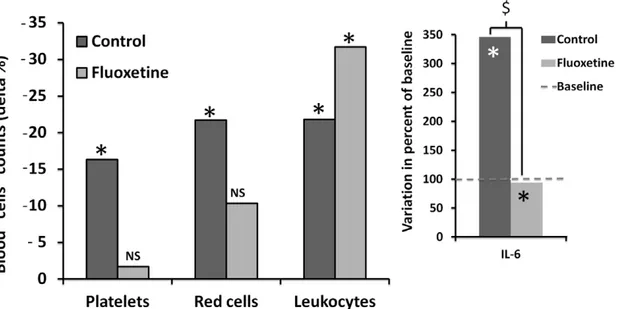 Figure 4. Percents of blood cells consumption after decompression from the baseline in dark grey for the mice treated with fluoxetine and light grey for the controls