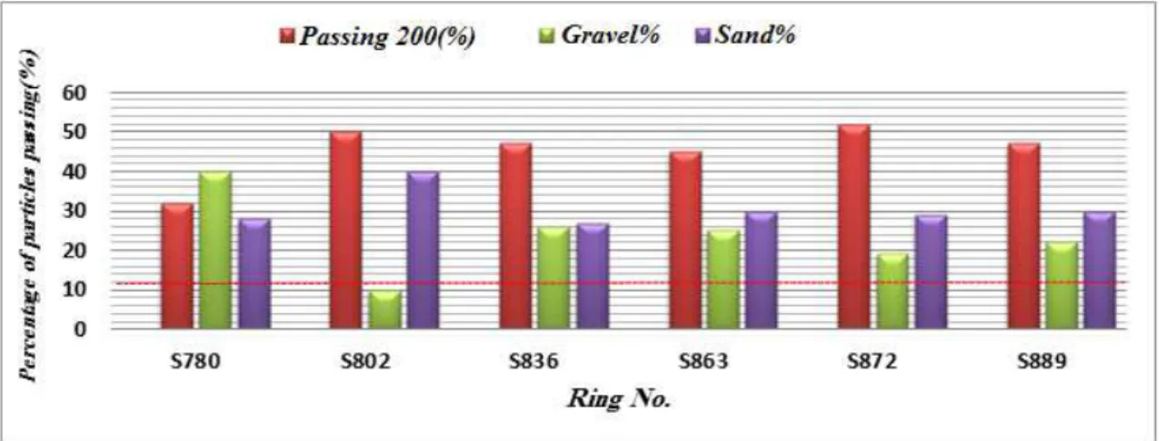 Fig. 14. Comparying fine and coarse -grained particles on several rings investigated in Tehran subway line 7 