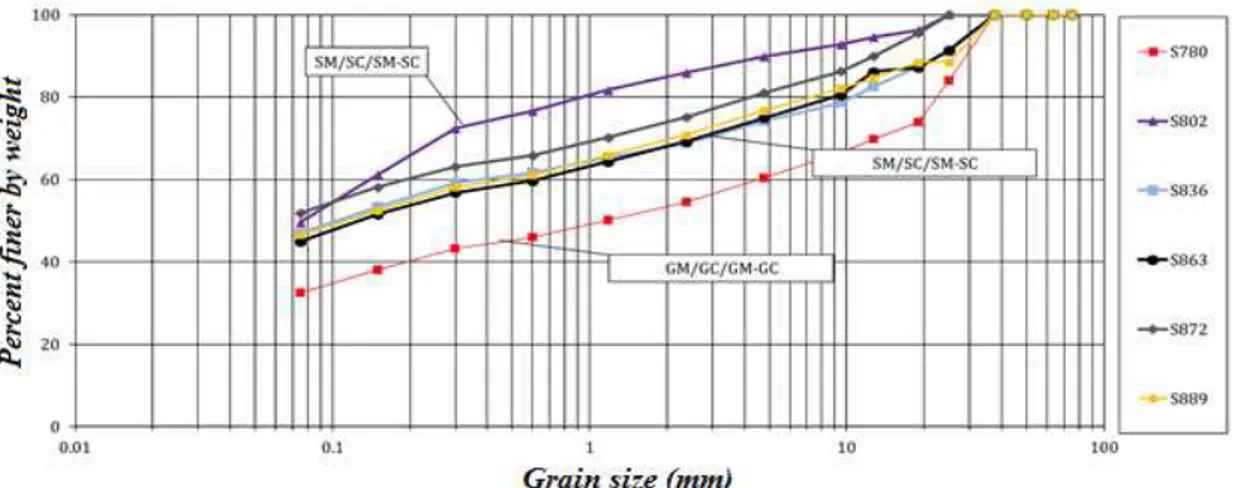 Fig. 4. Soil Particle size analysis for 1152-1367m distance range at geological unit ET-2 [20] 