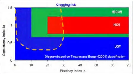 Fig. 8. Thewes and Burger Clogging risk diagram for TBM due to the presence of clay minerals in the face tunnel [22] 