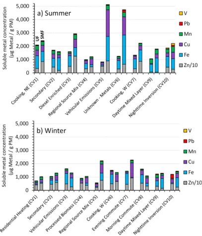 Figure 1. Soluble metals concentrations for (a) summer and (b) winter. For each CV, the first bar is the result for the UF size fraction and the second bar is for the SMF size fraction