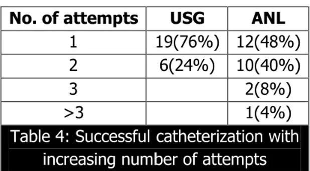 Table 4: Successful catheterization with   increasing number of attempts 