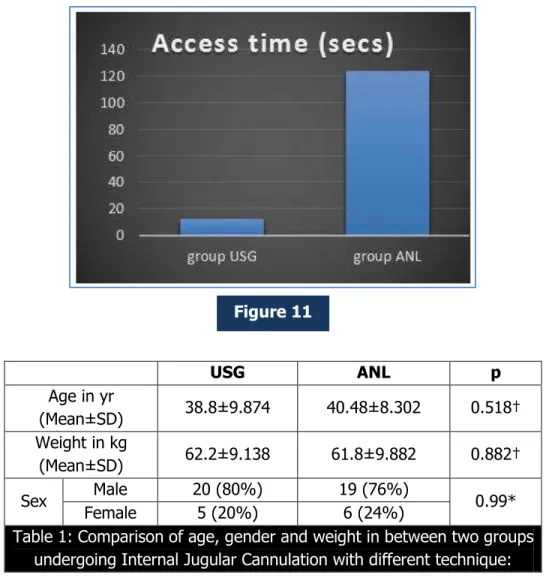 Table 1: Comparison of age, gender and weight in between two groups   undergoing Internal Jugular Cannulation with different technique: 