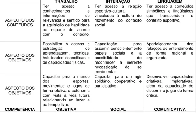 TABELA 01 - PROPOSTAS CRITICO EMANCIPATÓRIA PARA EDUCAÇÃO  FÍSICA 